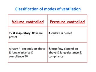 Classification of modes of ventilation
Volume controlled Pressure controlled
TV & inspiratory flow are
preset
Airway P is preset
Airway P depends on above
& lung elastance &
compliance TV
& insp flow depend on
above & lung elastance &
compliance
 