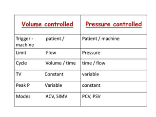 Volume controlled Pressure controlled
Trigger - patient /
machine
Patient / machine
Limit Flow Pressure
Cycle Volume / time time / flow
TV Constant variable
Peak P Variable constant
Modes ACV, SIMV PCV, PSV
 