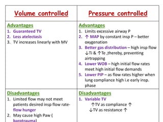 Volume controlled Pressure controlled
Advantages
1. Guaranteed TV
2. Less atelectasis
3. TV increases linearly with MV
Advantages
1. Limits excessive airway P
2. ↑ MAP by constant insp P – better
oxygenation
3. Better gas distribution – high insp flow
↓Ti & ↑Te ,thereby, preventing
airtrapping
4. Lower WOB – high initial flow rates
meet high initial flow demands
5. Lower PIP – as flow rates higher when
lung compliance high i.e early insp.
phase
Disadvantages
1. Limited flow may not meet
patients desired insp flow rate-
flow hunger
2. May cause high Paw (
Disadvantages
1. Variable TV
↑TV as compliance ↑
↓TV as resistance ↑
 