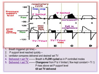 1. Breath triggered (pt/ time) –
2. P support level reached quickly –
3. ventilator compares delivered and desired/ set TV
4. Delivered = set TV -------- Breath is FLOW cycled as in P controlled modes
5. Delivered < set TV -------- Changeover from P to V limited ( flow kept constant + Ti ↑)
P rises above set P support level
till set TV delivered
 