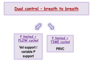 Dual control – breath to breath
P limited +
FLOW cycled
Vol support /
variable P
support
P limited +
TIME cycled
PRVC
 