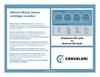 3
Warum Werte immer
wichtiger werden
Werteprinzipien der Mitarbeiter haben an Bedeutung
zugenommen und sind ein entscheidender Faktor geworden,
für den Leistungswillen, die Loyalität oder das Engagement
(empirisch erwiesen).
Werteprinzipien haben in der Vielfalt zugenommen. Ein
vielfaches an Generationen, unterschiedliche ethnische und
multikulturelle Gruppen arbeiten heute zusammen.
Somit wird die Wertekultur im Unternehmen fragmentierter
und es bilden sich Sub-Kulturen.
Werteprinzipien der Mitarbeiter unterliegen einem Wandel.
Was für eine Generation heute wichtig ist, verliert nach Jahren
an Bedeutung und wird für die nächstfolgende Generation
wichtig.
Führung, Kommunikation und HRM Systeme müssen
entsprechend den neuen Bedürfnissen angepasst werden
Werteprinzipien des Unternehmens unterliegen einem
Wandel. Wachstum, Restrukturierung, M&A, Organisations-
änderungen, neues Produkt-Portfolio erfordern neue
Unternehmenswerte.
Ohne Berücksichtigung der Werteprinzipien der Mitarbeiter
sind Konflikte unumgehbar
Employeee Life cycle
vs.
Business Life Cycle
convalori©2019
 
