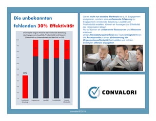 6
Die unbekannten
fehlenden 30% Effektivität
Da wir nicht nur einzelne Merkmale wie z. B. Engagement
analysieren, sondern eine umfassende Erfassung zu
Engagement, emotionale Belastung, Loyalität und
Produktivität erstellen, können wir Aussagen zur Effektivität
der Organisation tätigen
Nur so können wir unbekannte Ressourcen und Reserven
erkennen
Unser Alleinstellungsmerkmal des Tools ermöglicht Ihnen
die Ansatzpunkte zu einer Verbesserung der
Organisationseffektivität festzustellen und mit den
Beteiligten offensiv anzugehen
convalori©2019
 