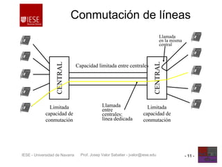 Prof. Josep Valor Sabatier - jvalor@iese.eduIESE - Universidad de Navarra - 11 -
Conmutación de líneas
CENTRAL
Limitada
capacidad de
conmutación
CENTRAL
Limitada
capacidad de
conmutación
Llamada
en la misma
central
Capacidad limitada entre centrales
Llamada
entre
centrales:
línea dedicada
 