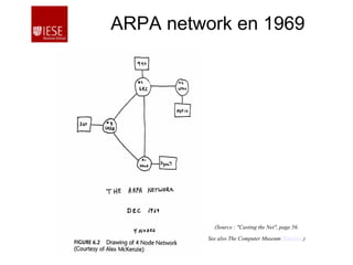 Prof. Josep Valor Sabatier - jvalor@iese.eduIESE - Universidad de Navarra - 17 -
ARPA network en 1969
(Source : "Casting the Net", page 56.
See also The Computer Museum Timeline.)
 