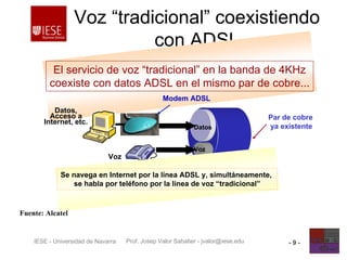 Prof. Josep Valor Sabatier - jvalor@iese.eduIESE - Universidad de Navarra - 9 -
Par de cobre
ya existente
Voz “tradicional” coexistiendo
con ADSL
El servicio de voz “tradicional” en la banda de 4KHz
coexiste con datos ADSL en el mismo par de cobre...
Datos
Modem ADSL
Datos,
Acceso a
Internet, etc.
Voz
Voz
Se navega en Internet por la línea ADSL y, simultáneamente,
se habla por teléfono por la línea de voz “tradicional”
Fuente: Alcatel
 