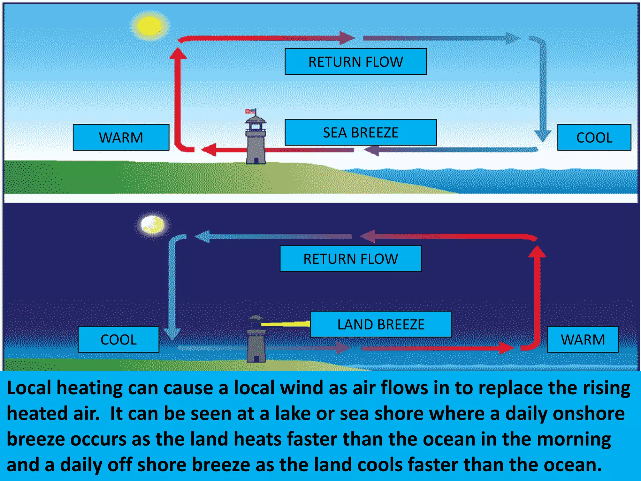 RETURN FLOW



          WARM                       SEA BREEZE                    COOL




                                   RETURN FLOW



                                       LAND BREEZE
           COOL                                                  WARM


Local heating can cause a local wind as air flows in to replace the rising
heated air. It can be seen at a lake or sea shore where a daily onshore
breeze occurs as the land heats faster than the ocean in the morning
and a daily off shore breeze as the land cools faster than the ocean.
 