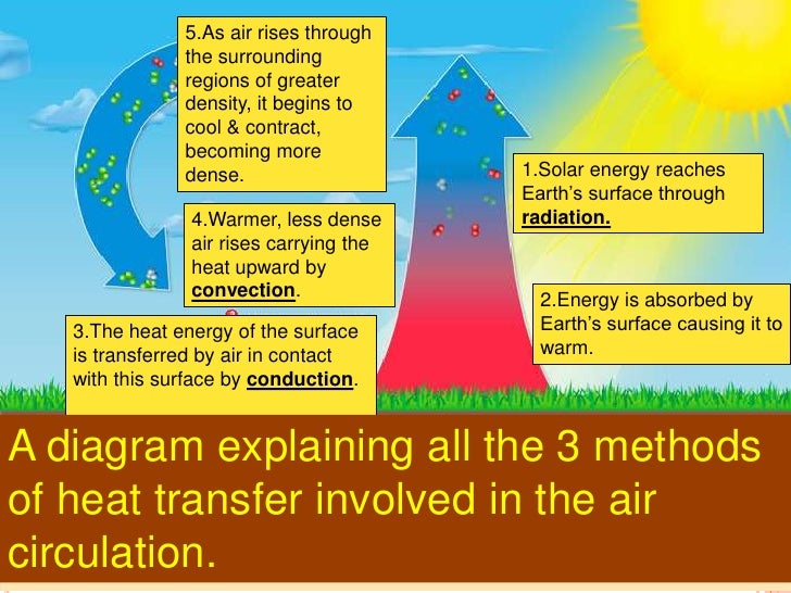 Role of Convection in creation of winds