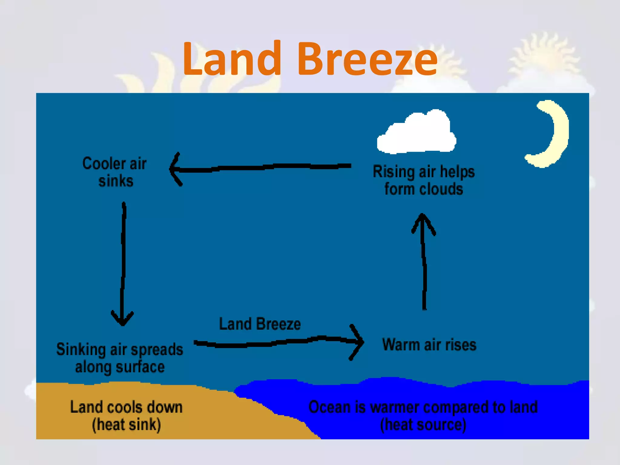 Land Breeze