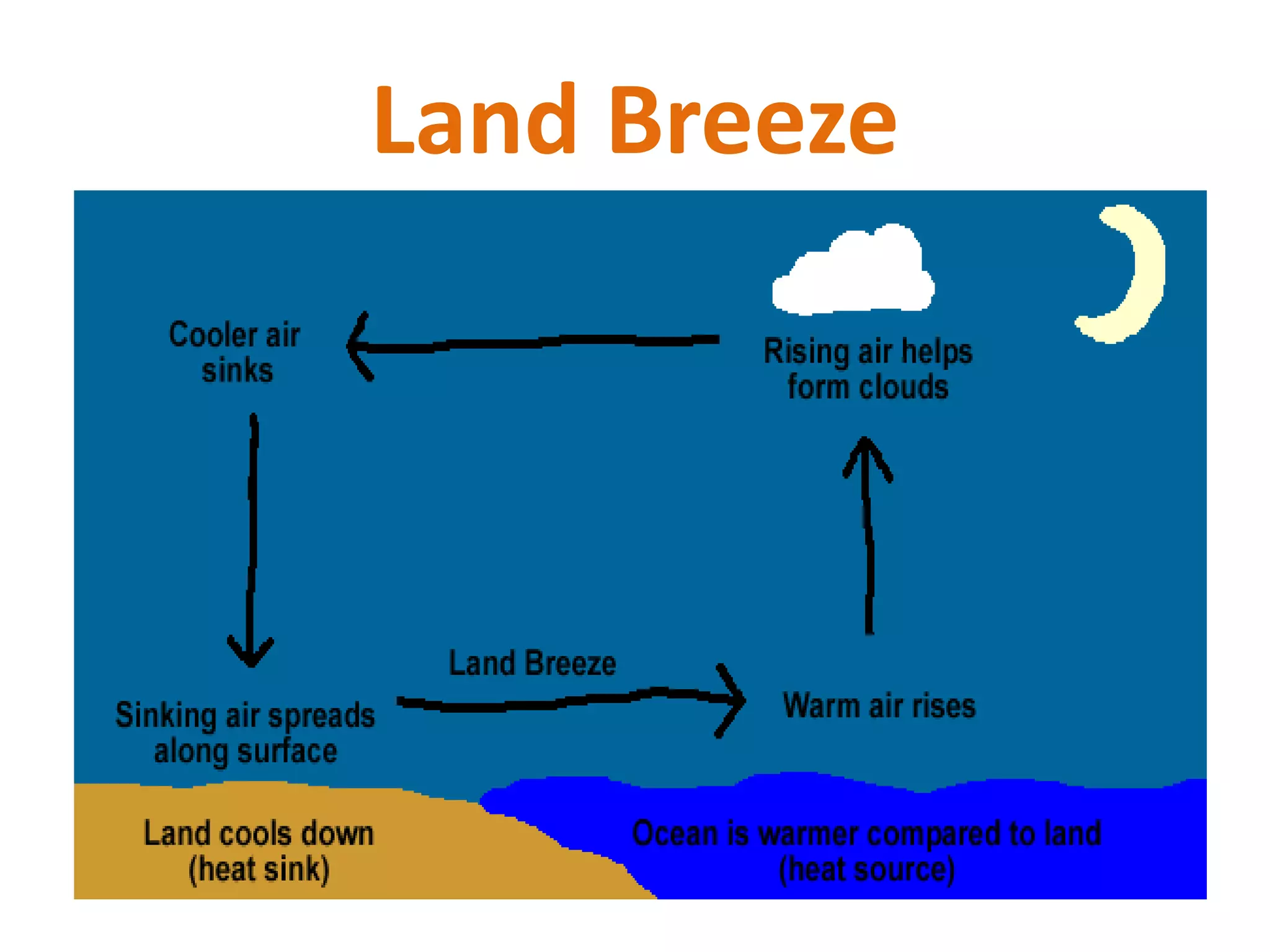 Land Breeze