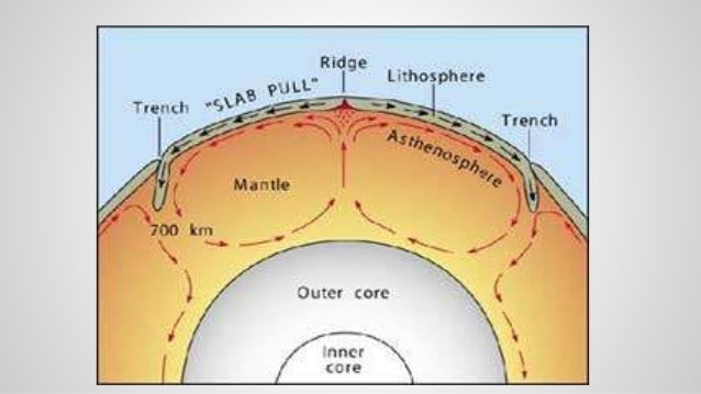 How do convection currents move tectonic plates?