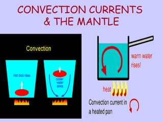 CONVECTION CURRENTS 
& THE MANTLE 
 