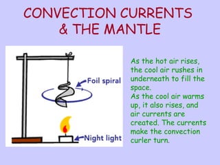CONVECTION CURRENTS 
& THE MANTLE 
As the hot air rises, 
the cool air rushes in 
underneath to fill the 
space. 
As the cool air warms 
up, it also rises, and 
air currents are 
created. The currents 
make the convection 
curler turn. 
 