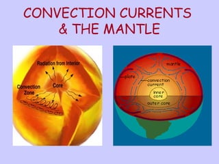 CONVECTION CURRENTS 
& THE MANTLE 
 