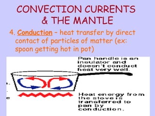 CONVECTION CURRENTS 
& THE MANTLE 
4. Conduction – heat transfer by direct 
contact of particles of matter (ex: 
spoon getting hot in pot) 
 