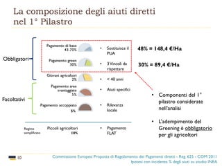 La composizione degli aiuti diretti
nel 1° Pilastro
10
• Sostituisce il
PUA
• 3Vincoli da
rispettare
• < 40 anni
• Aiuti specifici
• Rilevanza
locale
• Pagamento
FLAT
Piccoli agricoltori
10%
48% = 148,4 €/Ha
Commissione Europea: Proposta di Regolamento dei Pagamenti diretti - Reg. 625 - COM 2011
Ipotesi con incidenza % degli aiuti su studio INEA
5%
Obbligatori
Facoltativi
• Componenti del 1°
pilastro considerate
nell’analisi
• L’adempimento del
Greening è obbligatorio
per gli agricoltori
Regime
semplificato
30% = 89,4 €/Ha
 