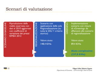 Scenari di valutazione
12
SCENARIODIBASELINE
Riproduzione della
realtà osservata con
dati al 2010 aggiornati
con coefficienti di
variazione dei prezzi
ISMEA 2012 REGIONALIZZAZIONE
Scenario con
applicazione della sola
Regionalizzazione (su
tutta la SAU + criterio
storico)
Valore aiuto:
148,4 €/Ha
GREENING
Implementazione
scenario con misure
di «Greening» da
affiancare allo scenario
di regionalizzazione
Valore aiuto:
89,4 €/Ha
Aiuto complessivo:
(237,8 €/Ha)
Filippo Arfini, Roberto Gigante
Dipartimento di Economia - Università degli Studi di Parma
 