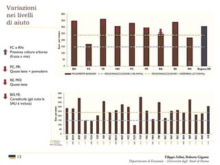 Variazioni
nei livelli
di aiuto
13
FC e RN:
Presenza colture arboree
(frutta e vite)
PC, PR:
Quote latte + pomodoro
RE, MO:
Quote latte
BO, FE:
Cerealicole (già tutta la
SAU è inclusa)
Filippo Arfini, Roberto Gigante
Dipartimento di Economia - Università degli Studi di Parma
 