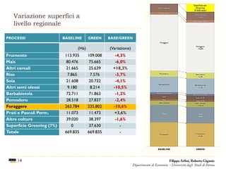 Variazione superfici a
livello regionale
14
PROCESSI BASELINE GREEN BASE/GREEN
(Ha) (Variazione)
Frumento 113.935 109.008 -4,3%
Mais 80.476 75.665 -6,0%
Altri cereali 21.665 25.639 +18,3%
Riso 7.865 7.576 -3,7%
Soia 21.608 20.732 -4,1%
Altri semi oleosi 9.180 8.214 -10,5%
Barbabietola 72.711 71.863 -1,2%
Pomodoro 28.518 27.837 -2,4%
Foraggere 263.784 235.802 -10,6%
Prati e Pascoli Perm. 11.073 11.473 +3,6%
Altre colture 39.020 38.397 -1,6%
Superficie Greening (7%) 0 37.630 -
Totale 669.835 669.835 -
Filippo Arfini, Roberto Gigante
Dipartimento di Economia - Università degli Studi di Parma
 
