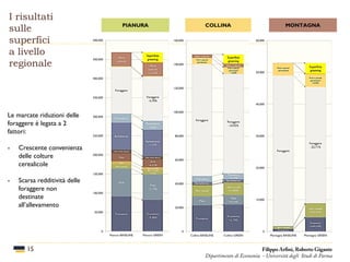 I risultati
sulle
superfici
a livello
regionale
15
PIANURA COLLINA MONTAGNA
Le marcate riduzioni delle
foraggere è legata a 2
fattori:
- Crescente convenienza
delle colture
cerealicole
- Scarsa redditività delle
foraggere non
destinate
all’allevamento
Filippo Arfini, Roberto Gigante
Dipartimento di Economia - Università degli Studi di Parma
 