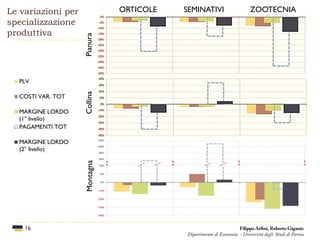 Le variazioni per
specializzazione
produttiva
16
ORTICOLE SEMINATIVI ZOOTECNIA
PianuraCollinaMontagna
Filippo Arfini, Roberto Gigante
Dipartimento di Economia - Università degli Studi di Parma
 