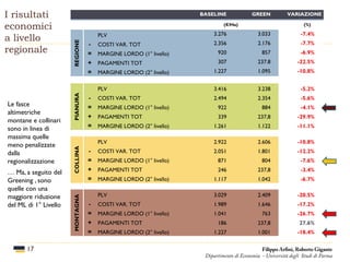 I risultati
economici
a livello
regionale
17
Le fasce
altimetriche
montane e collinari
sono in linea di
massima quelle
meno penalizzate
dalla
regionalizzazione
… Ma, a seguito del
Greening , sono
quelle con una
maggiore riduzione
del ML di 1° Livello
BASELINE GREEN VARIAZIONE
(€/Ha) (%)
REGIONE
PLV 3.276 3.033 -7.4%
- COSTI VAR. TOT 2.356 2.176 -7.7%
= MARGINE LORDO (1° livello) 920 857 -6.9%
+ PAGAMENTI TOT 307 237.8 -22.5%
= MARGINE LORDO (2° livello) 1.227 1.095 -10.8%
PIANURA
PLV 3.416 3.238 -5.2%
- COSTI VAR. TOT 2.494 2.354 -5.6%
= MARGINE LORDO (1° livello) 922 884 -4.1%
+ PAGAMENTI TOT 339 237,8 -29.9%
= MARGINE LORDO (2° livello) 1.261 1.122 -11.1%
COLLINA
PLV 2.922 2.606 -10.8%
- COSTI VAR. TOT 2.051 1.801 -12.2%
= MARGINE LORDO (1° livello) 871 804 -7.6%
+ PAGAMENTI TOT 246 237,8 -3.4%
= MARGINE LORDO (2° livello) 1.117 1.042 -6.7%
MONTAGNA
PLV 3.029 2.409 -20.5%
- COSTI VAR. TOT 1.989 1.646 -17.2%
= MARGINE LORDO (1° livello) 1.041 763 -26.7%
+ PAGAMENTI TOT 186 237,8 27.6%
= MARGINE LORDO (2° livello) 1.227 1.001 -18.4%
Filippo Arfini, Roberto Gigante
Dipartimento di Economia - Università degli Studi di Parma
 