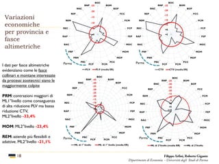 Variazioni
economiche
per provincia e
fasce
altimetriche
18
I dati per fasce altimetriche
evidenziano come le fasce
collinari e montane interessate
da processi zootecnici siano le
maggiormente colpite
PRM: contrazioni maggiori di
ML1°livello come conseguenza
di alta riduzione PLV ma bassa
riduzione CTV,
ML2°livello -33,4%
MOM: ML2°livello -23,4%
REM: aziende più flessibili e
adattive. ML2°livello -21,1%
Parma Parma
Parma Parma
Filippo Arfini, Roberto Gigante
Dipartimento di Economia - Università degli Studi di Parma
 