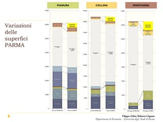 PIANURA COLLINA MONTAGNA
Filippo Arfini, Roberto Gigante
Dipartimento di Economia - Università degli Studi di Parma
Variazioni
delle
superfici
PARMA
 