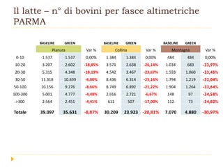 Il latte – n° di bovini per fasce altimetriche
PARMA
BASELINE GREEN BASELINE GREEN BASELINE GREEN
Pianura Var % Collina Var % Montagna Var %
0-10 1.537 1.537 0,00% 1.384 1.384 0,00% 484 484 0,00%
10-20 3.207 2.602 -18,85% 3.571 2.638 -26,14% 1.034 683 -33,97%
20-30 5.315 4.348 -18,19% 4.542 3.467 -23,67% 1.593 1.060 -33,45%
30-50 11.318 10.639 -6,00% 8.436 6.314 -25,16% 1.794 1.219 -32,04%
50-100 10.156 9.276 -8,66% 8.749 6.892 -21,22% 1.904 1.264 -33,64%
100-300 5.001 4.777 -4,48% 2.916 2.721 -6,67% 148 97 -34,58%
>300 2.564 2.451 -4,41% 611 507 -17,00% 112 73 -34,82%
Totale 39.097 35.631 -8,87% 30.209 23.923 -20,81% 7.070 4.880 -30,97%
 