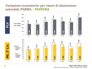 Variazioni economiche per classi di dimensione
aziendale PARMA - PIANURA
Filippo Arfini, Roberto Gigante
Dipartimento di Economia - Università degli Studi di Parma
PLVML2°Liv.
 