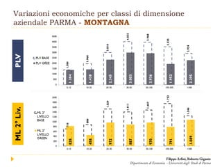 Variazioni economiche per classi di dimensione
aziendale PARMA - MONTAGNA
Filippo Arfini, Roberto Gigante
Dipartimento di Economia - Università degli Studi di Parma
PLVML2°Liv.
 