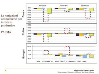 Le variazioni
economiche per
indirizzo
produttivo
PARMA
Filippo Arfini, Roberto Gigante
Dipartimento di Economia - Università degli Studi di Parma
PianuraCollinaMontagna
 