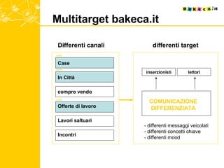 Multitarget bakeca.it - differenti messaggi veicolati - differenti concetti chiave - differenti mood core core Case In Città compro vendo Offerte di lavoro Lavori saltuari Incontri core COMUNICAZIONE  DIFFERENZIATA Differenti canali  differenti target inserzionisti lettori 