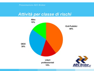 Attività per classe di rischi Presentazione AEC Broker 