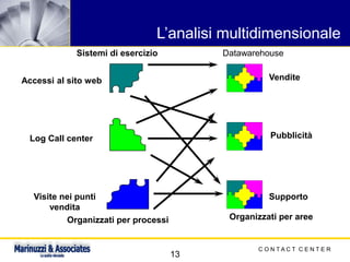 C O N T A C T C E N T E R
13
Accessi al sito web
Log Call center
Visite nei punti
vendita
Sistemi di esercizio Datawarehouse
Vendite
Pubblicità
Supporto
Organizzati per processi Organizzati per aree
L’analisi multidimensionale
 