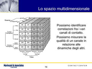 C O N T A C T C E N T E R
14
Lo spazio multidimensionale
Possiamo identificare
correlazioni fra i vari
canali di contatto.
Possiamo misurare la
qualità di un canale in
relazione alle
dinamiche degli altri.
 