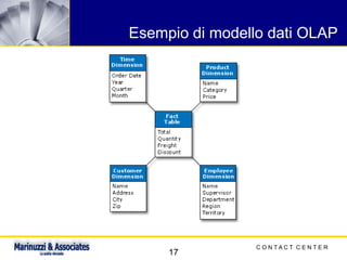 C O N T A C T C E N T E R
17
Esempio di modello dati OLAP
 