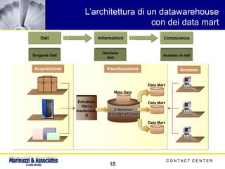 C O N T A C T C E N T E R
18
Sorgente Dati
Gestione
dati
Accesso ai dati
Dati Informationi Conoscenza
Mainframe
Server - OLTP
Acquisizione Visualizzazione Accesso
Enterprise
Data Warehouse
Meta Data
Estrattori,
filtri e
trasferimen
ti
Data Mining
Reporting
OLAP
External Data Storage
Data Mart
Data Mart
Data Mart
L’architettura di un datawarehouse
con dei data mart
 