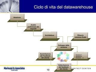 C O N T A C T C E N T E R
19
Deliver
ideazione
Analisi
preliminare dei
requisiti
Architettura Rilascio
versione finale
• Versione 1
• Versione 2
• Versione … n
Assimilazione
del Feedback
del cliente
Sviluppo della
versione
Sollecitazione
del feedback
del cliente
Ciclo di vita del datawarehouse
 