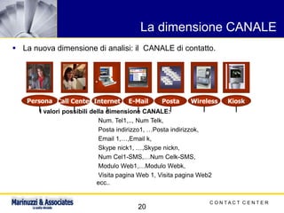 C O N T A C T C E N T E R
20
La dimensione CANALE
▪ La nuova dimensione di analisi: il CANALE di contatto.
Persona Internet PostaE-Mail KioskCall Center Wireless
I valori possibili della dimensione CANALE:
Num. Tel1,.., Num Telk,
Posta indirizzo1, …Posta indirizzok,
Email 1,…,Email k,
Skype nick1, …,Skype nickn,
Num Cel1-SMS,…Num Celk-SMS,
Modulo Web1,…Modulo Webk,
Visita pagina Web 1, Visita pagina Web2
ecc..
 
