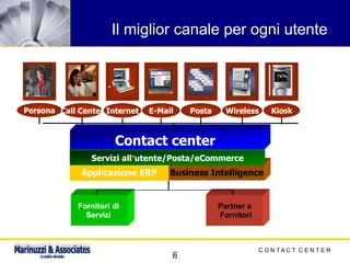 C O N T A C T C E N T E R
6
Constituent Relationship Management
Contact center
Applicazione ERP Business Intelligence
Fornitori di
Servizi
Partner e
Fornitori
Servizi all’utente/Posta/eCommerce
Il miglior canale per ogni utente
Persona Internet PostaE-Mail KioskCall Center Wireless
 