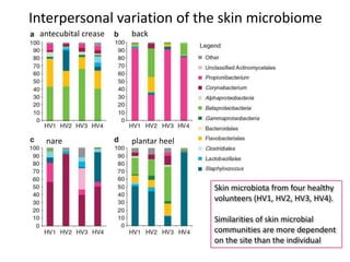 Interpersonal variation of the skin microbiome
Skin microbiota from four healthy
volunteers (HV1, HV2, HV3, HV4).
Similarities of skin microbial
communities are more dependent
on the site than the individual
antecubital crease back
nare plantar heel
 
