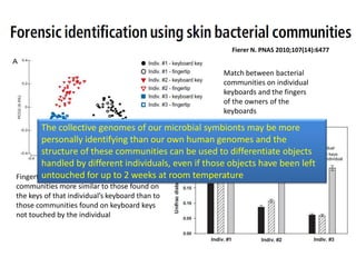 Fierer N. PNAS 2010;107(14):6477
Fingertips of an individual harbor bacterial
communities more similar to those found on
the keys of that individual’s keyboard than to
those communities found on keyboard keys
not touched by the individual
Match between bacterial
communities on individual
keyboards and the fingers
of the owners of the
keyboards
The collective genomes of our microbial symbionts may be more
personally identifying than our own human genomes and the
structure of these communities can be used to differentiate objects
handled by different individuals, even if those objects have been left
untouched for up to 2 weeks at room temperature
 