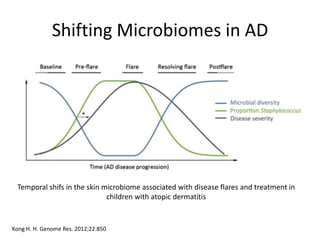 Kong H. H. Genome Res. 2012;22:850
Shifting Microbiomes in AD
Temporal shifs in the skin microbiome associated with disease flares and treatment in
children with atopic dermatitis
 