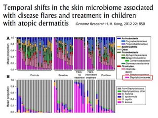 Genome Research H. H. Kong, 2012 22: 850
 