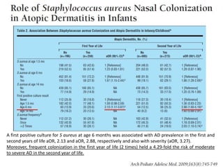 A first positive culture for S aureus at age 6 months was associated with AD prevalence in the first and
second years of life aOR, 2.13 and aOR, 2.88, respectively and also with severity (aOR, 3.27).
Moreover, frequent colonization in the first year of life (2 times) held a 4.29-fold the risk of moderate
to severe AD in the second year of life.
 
