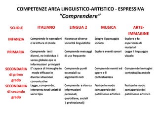 COMPETENZE AREA LINGUISTICO-ARTISTICO - ESPRESSIVA

“Comprendere”

SCUOLE
INFANZIA
PRIMARIA

SECONDARIA
di primo
grado
SECONDARIA
di secondo
grado

ITALIANO

LINGUA 2

MUSICA

ARTEIMMAGINE

Comprende le narrazioni Riconosce diverse
e la lettura di storie
sonorità linguistiche

Scopre il paesaggio
sonoro

Comprende testi
diversi, ne individua il
senso globale e/o le
informazioni principali
E’ capace di interagire in
modo efficace in
diverse situazioni
comunicative
Legge, comprende ,
interpreta testi scritti di
vario tipo

Comprende eventi ed Comprende immagini
opere e li
contestualizzandole
contestualizza

Comprende messaggi Esplora eventi sonori
di uso frequente

Comprende punti
essenziali su
argomenti noti

Comprende e ricerca Fruisce in modo
informazioni
consapevole del
personali,
patrimonio artistico
quotidiane, sociali
( professionali)

Esplora e fa
esperienza di
materiali
Legge il linguaggio
visuale

Fruisce in modo
consapevole del
patrimonio artistico

 