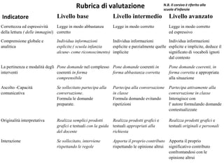 Rubrica di valutazione
Indicatore

Livello base

Correttezza ed espressività
Legge in modo abbastanza
della lettura ( delle immagini) corretto
Comprensione globale e
analitica

N.B. Il corsivo è riferito alla
scuola d'infanzia

Livello intermedio

Livello avanzato

Legge in modo corretto

Legge in modo corretto
ed espressivo

Individua informazioni
Individua informazioni
Individua informazioni
esplicite.( scuola infanzia
esplicite e parzialmente quelle esplicite e implicite, deduce il
alcune- come riconoscimento) implicite
significato di vocaboli ignoti
dal contesto

La pertinenza e modalità degli Pone domande nel complesso Pone domande coerenti in
interventi
coerenti in forma
forma abbastanza corretta
comprensibile

Pone domande coerenti, in
forma corretta e appropriata
alla situazione

Ascolto -Capacità
comunicativa

Se sollecitato partecipa alla
conversazione.
Formula le domande
preparate.

Partecipa alla conversazione
in classe
Formula domande evitando
ripetizioni

Partecipa attivamente alla
conversazione in classe
Interagisce con
l' autore formulando domande
contestualizzate

Originalità interpretativa

Realizza semplici prodotti
grafici e testuali con la guida
del docente

Realizza prodotti grafici e
testuali appropriati alla
richiesta

Realizza prodotti grafici e
testuali originali e personali

Interazione

Se sollecitato, interviene
rispettando le regole

Apporta il proprio contributo Apporta il proprio
rispettando le opinione altrui significativo contributo
confrontandosi con le
opinione altrui

 