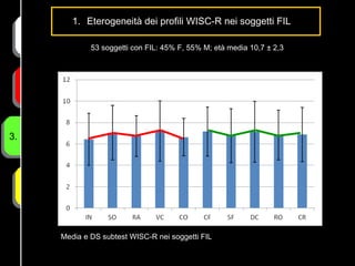 1.
Obiettivo

1. Eterogeneità dei profili WISC-R nei soggetti FIL
53 soggetti con FIL: 45% F, 55% M; età media 10,7 ± 2,3

2.
Metodologia

3.

4. Neurodiversità

Media e DS subtest WISC-R nei soggetti FIL

 