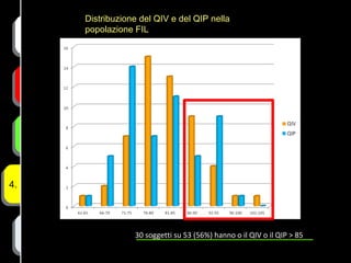 1.
Obiettivo

Distribuzione del QIV e del QIP nella
popolazione FIL

2.
Metodologia

3. Risultati

4.

5. Sintesi

30 soggetti su 53 (56%) hanno o il QIV o il QIP > 85

 